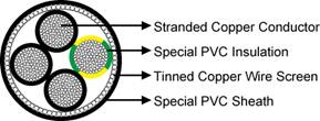 UL/CSA 600V PVC/PVC Screened Torsion Resistant Cable 